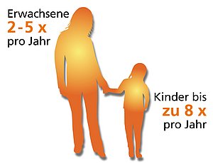 Hier sieht man wie oft Erwachsene und Kinder durchschnittlich an einer Erkältung erkranken.